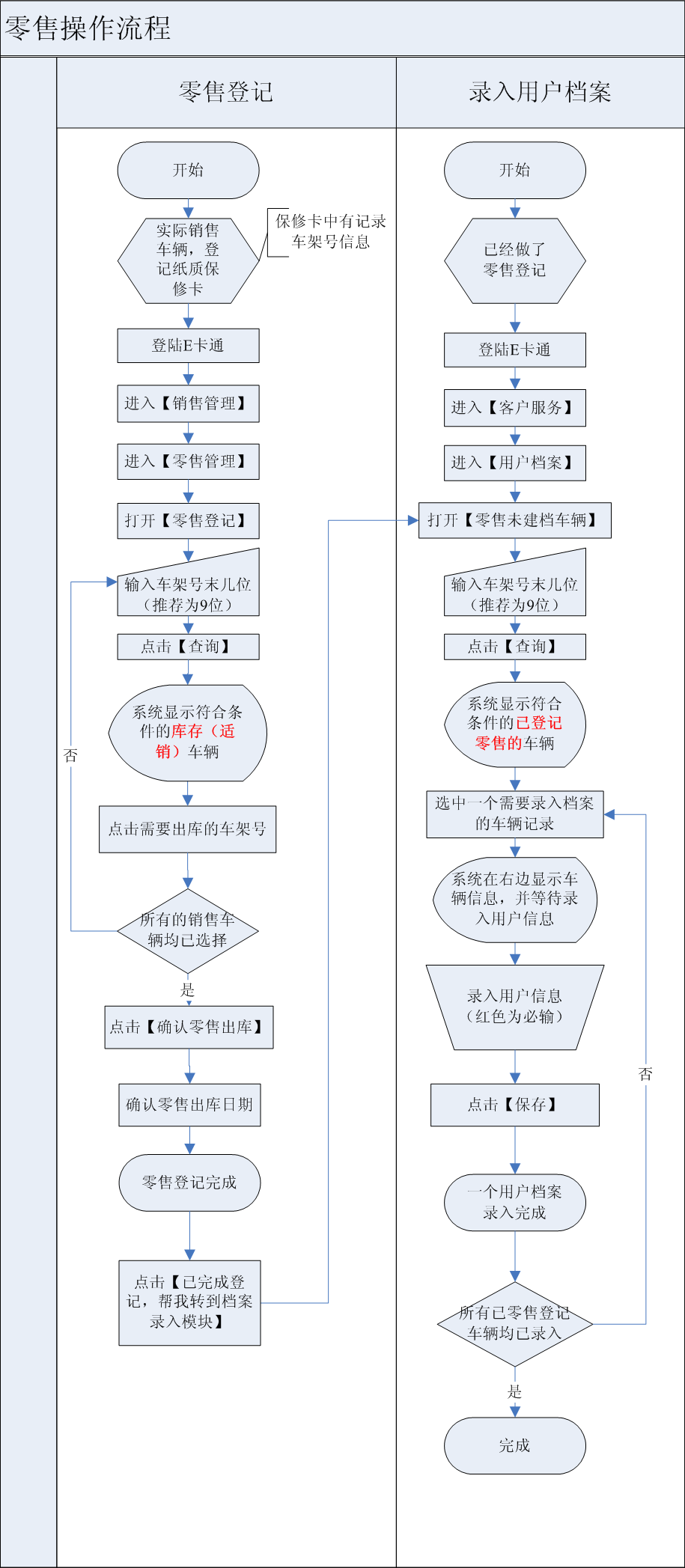 零售业务操作流程